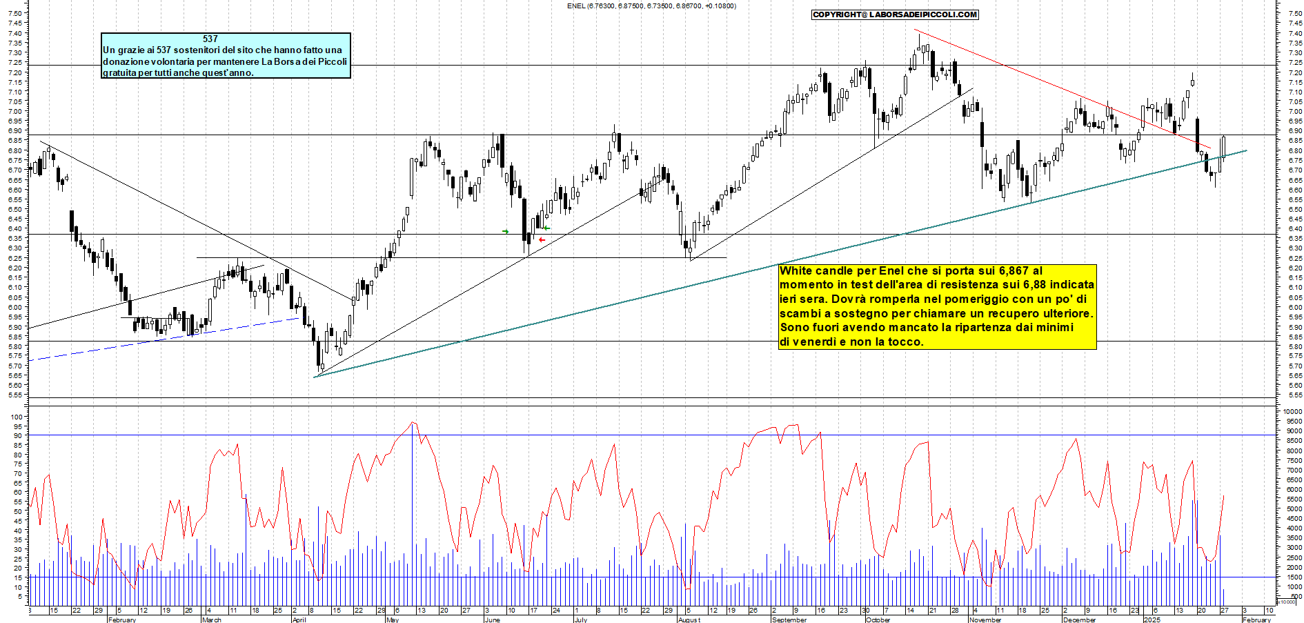 Grafico e analisi tecnica delle azioni Enel
