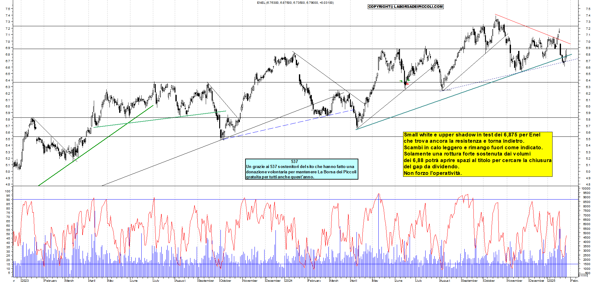 Grafico e analisi tecnica delle azioni Enel