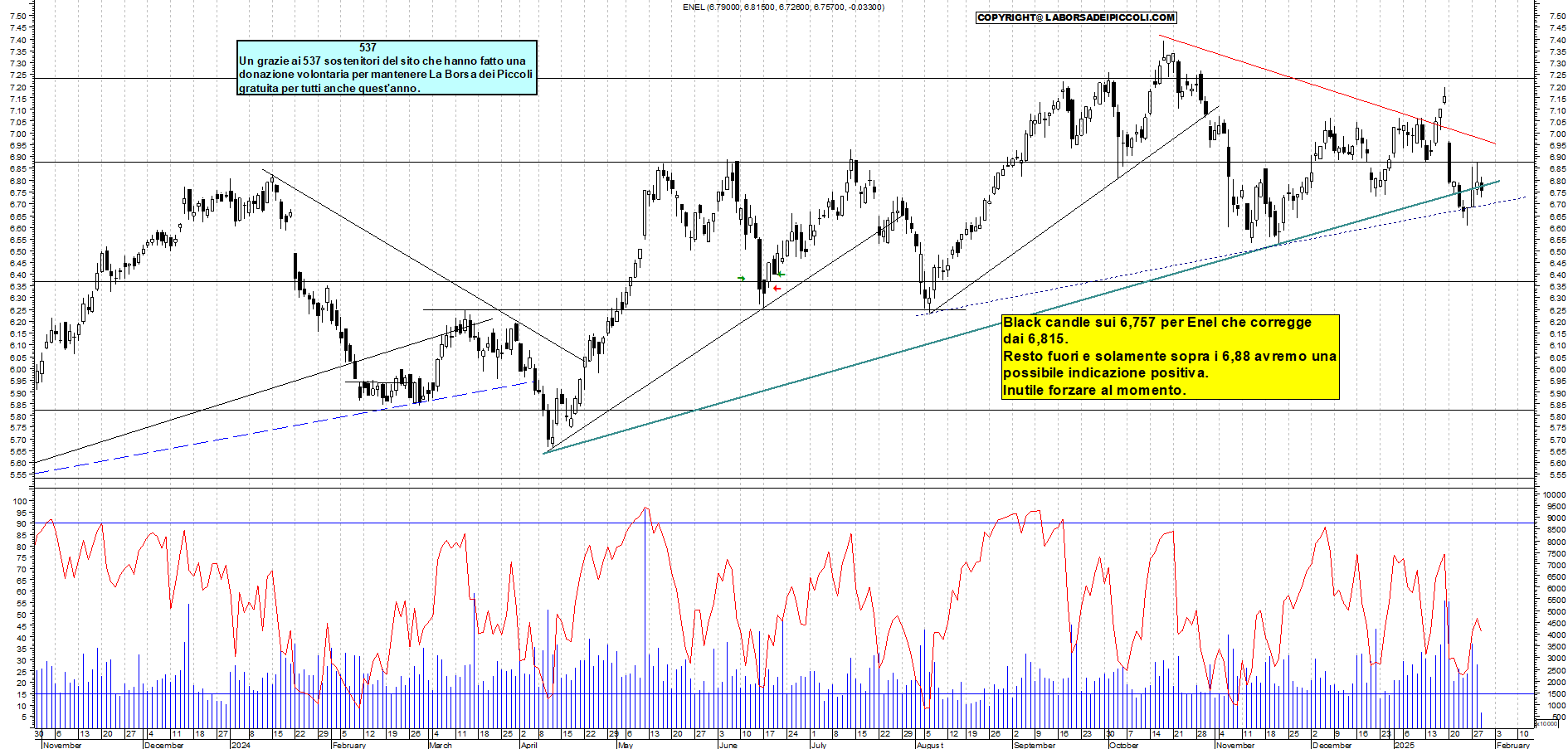 Grafico e analisi tecnica delle azioni Enel