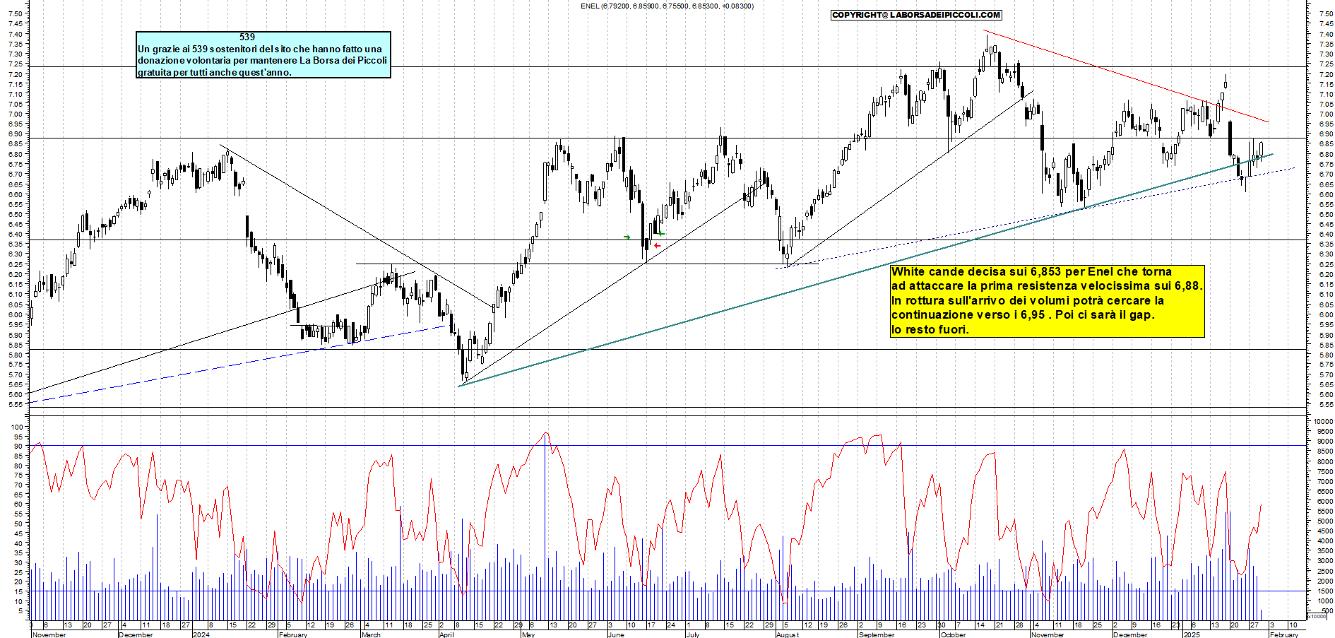 Grafico e analisi tecnica delle azioni Enel