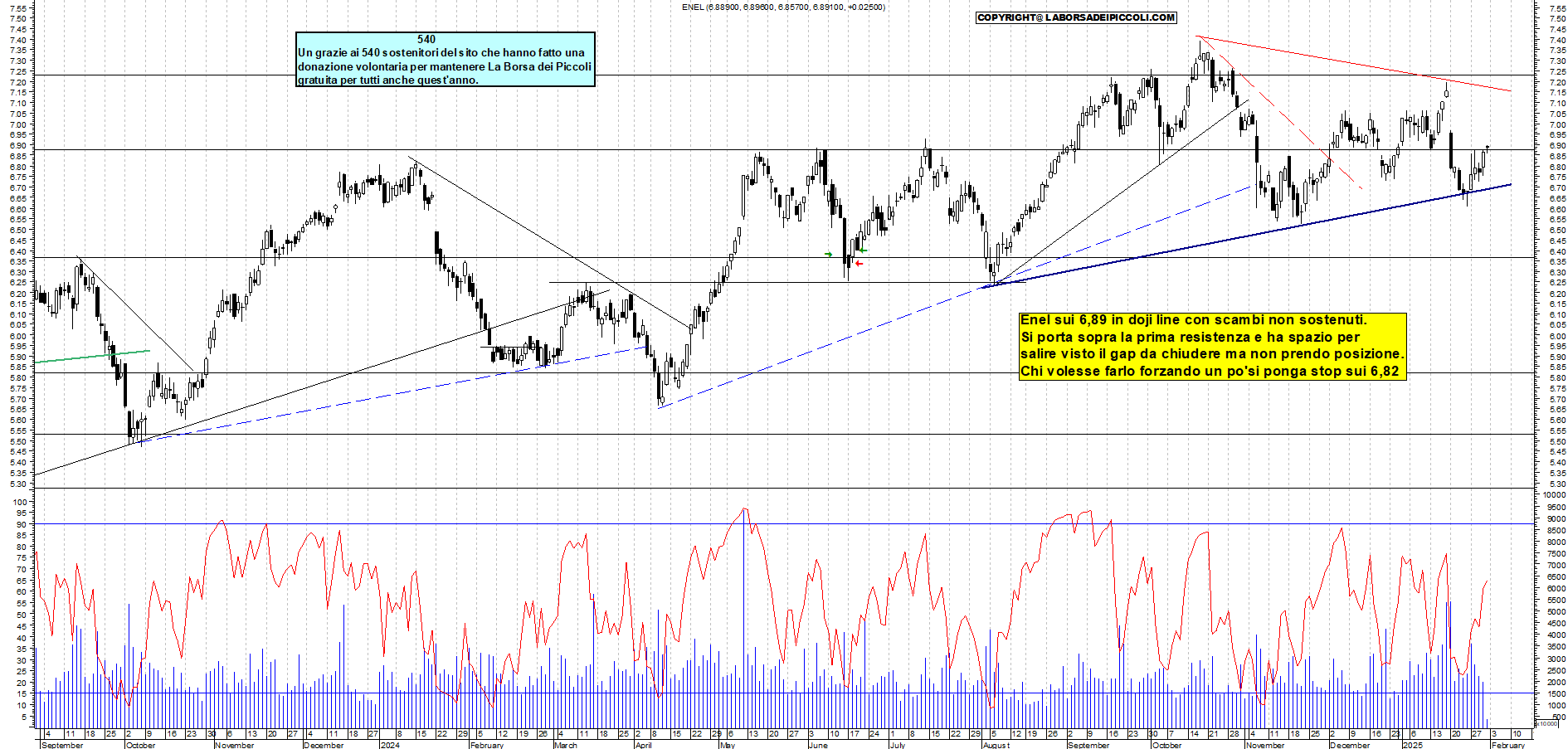 Grafico e analisi tecnica delle azioni Enel