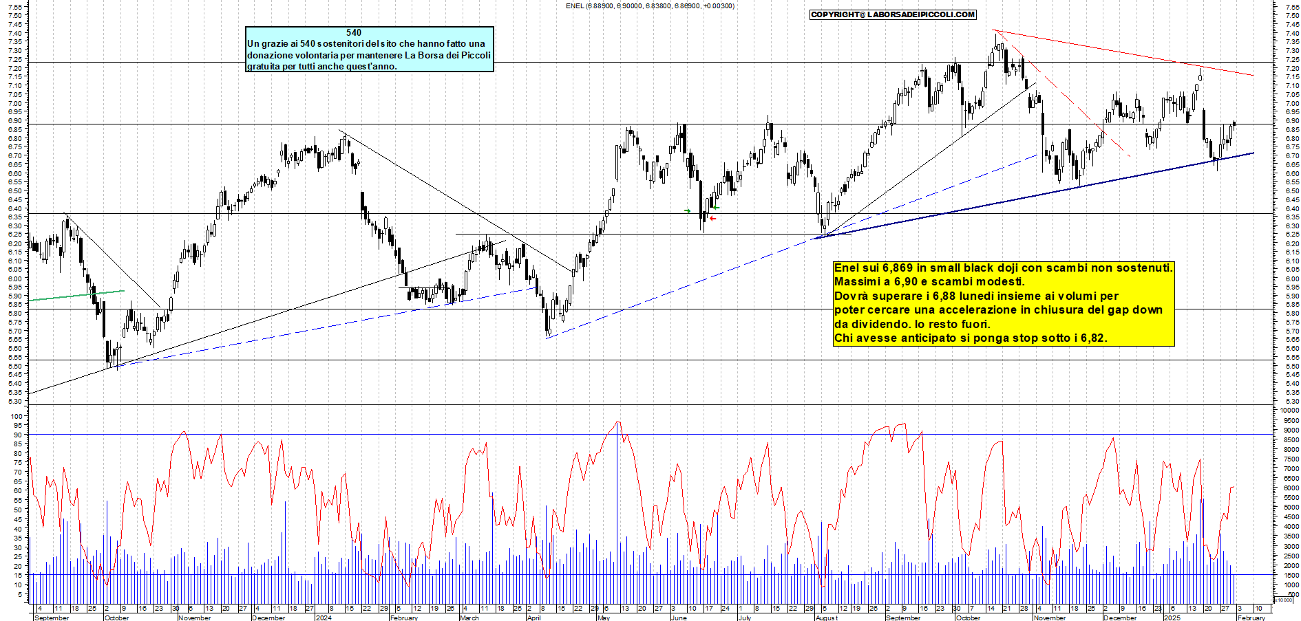 Grafico e analisi tecnica delle azioni Enel