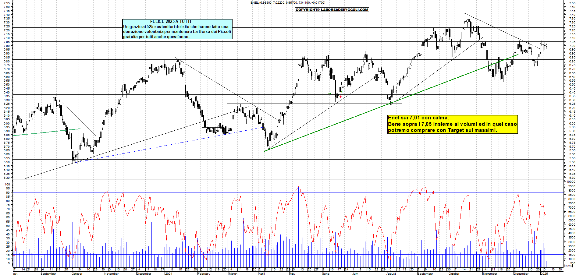 Grafico e analisi tecnica delle azioni Enel