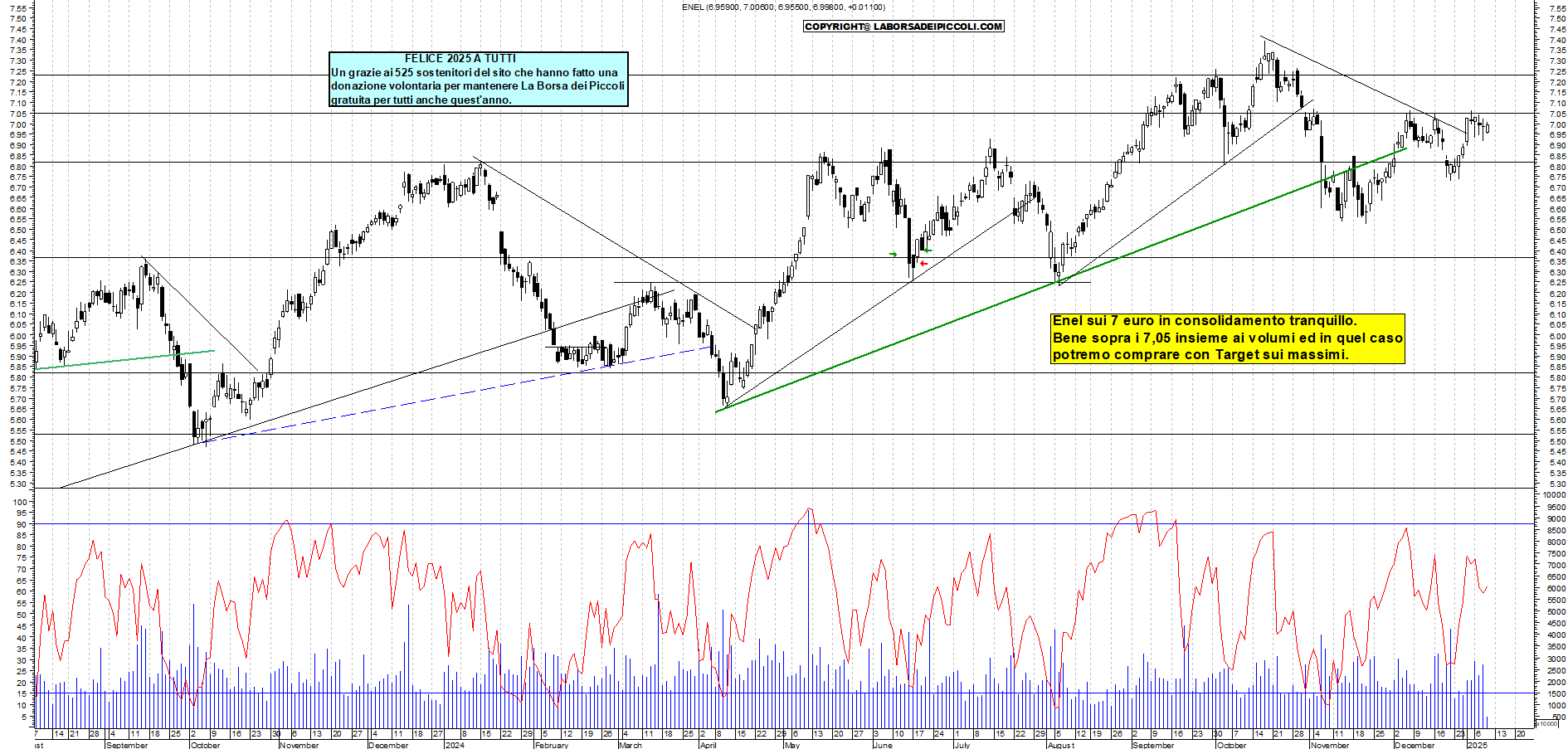 Grafico e analisi tecnica delle azioni Enel