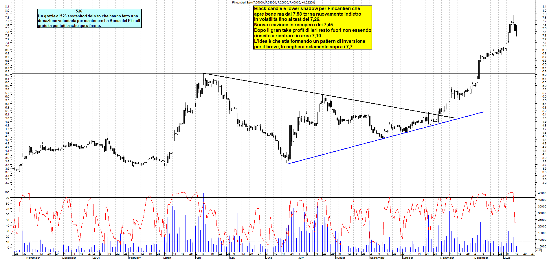 Grafico e analisi tecnica delle azioni Fincantieri
