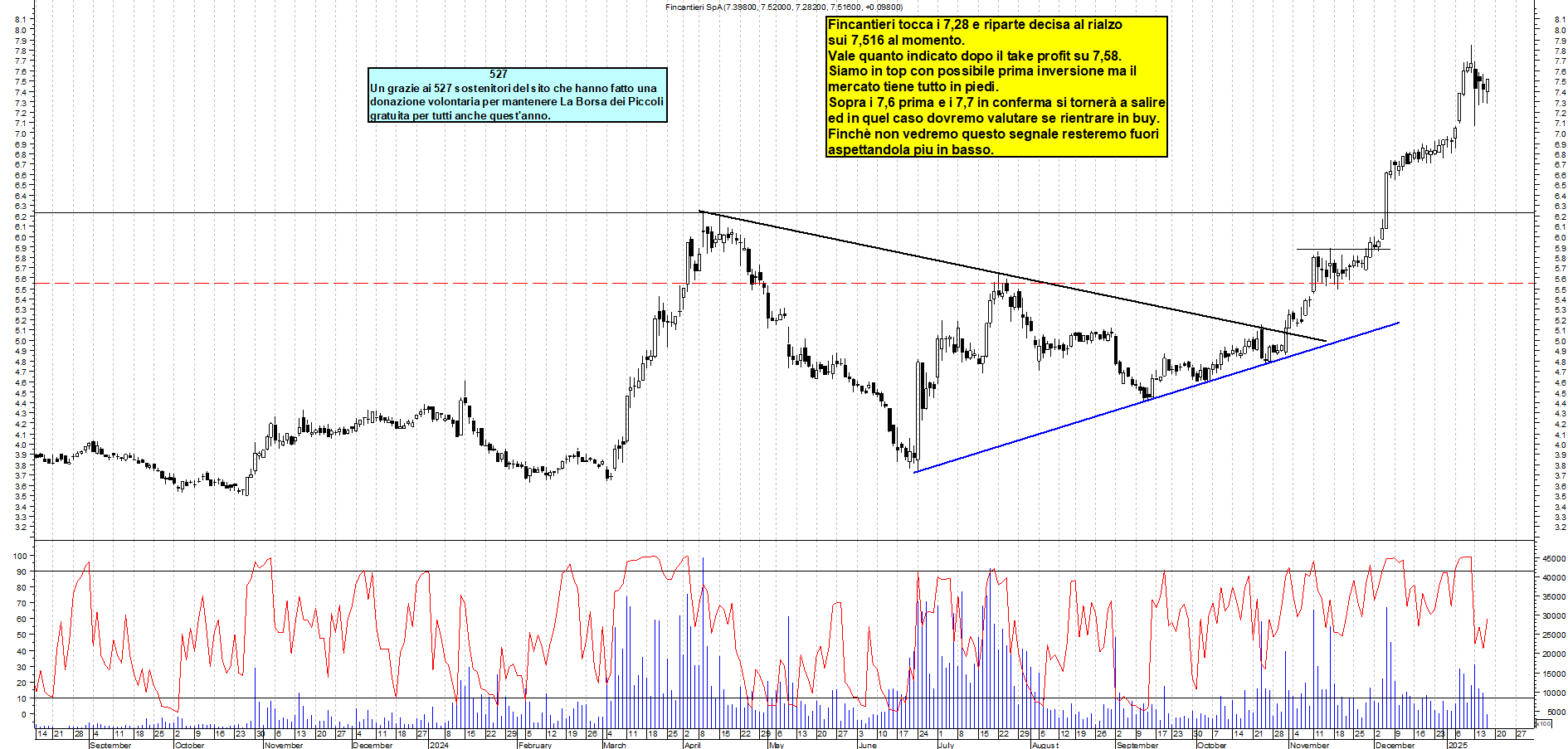 Grafico e analisi tecnica delle azioni Fincantieri