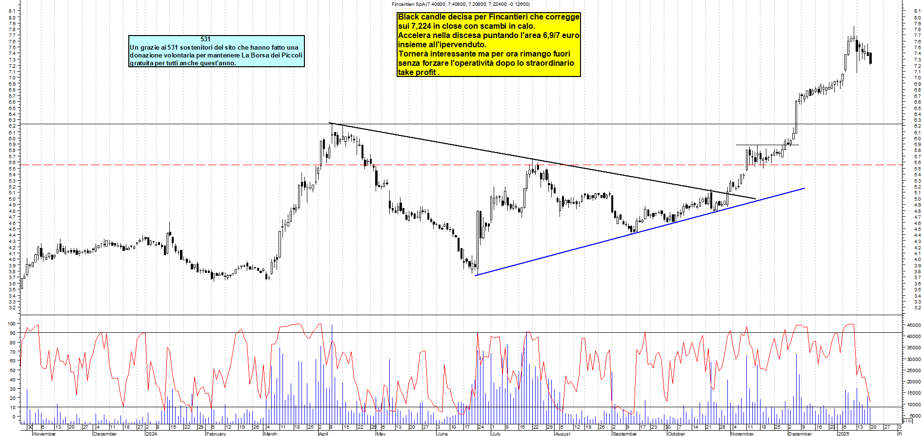 Grafico e analisi tecnica delle azioni Fincantieri