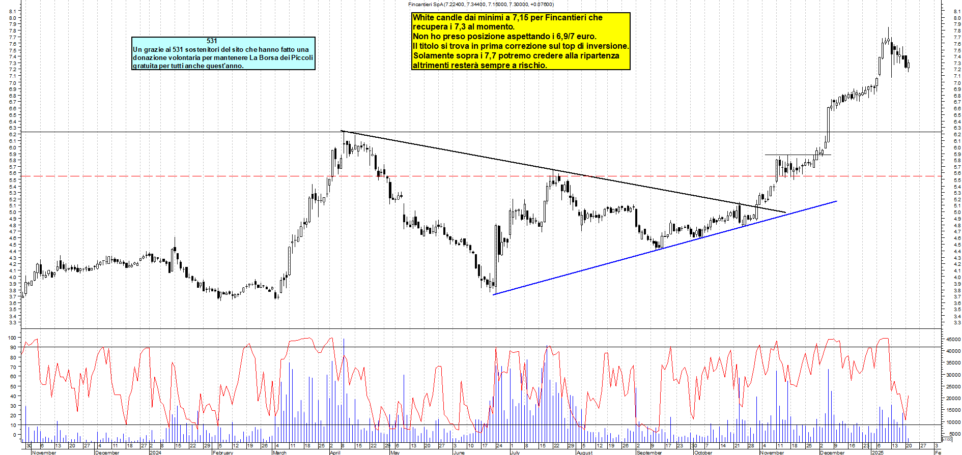 Grafico e analisi tecnica delle azioni Fincantieri