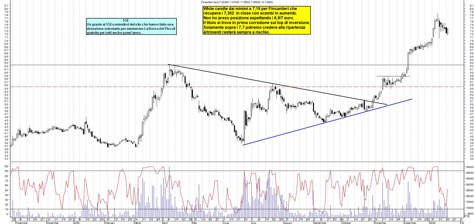 Grafico e analisi tecnica delle azioni Fincantieri