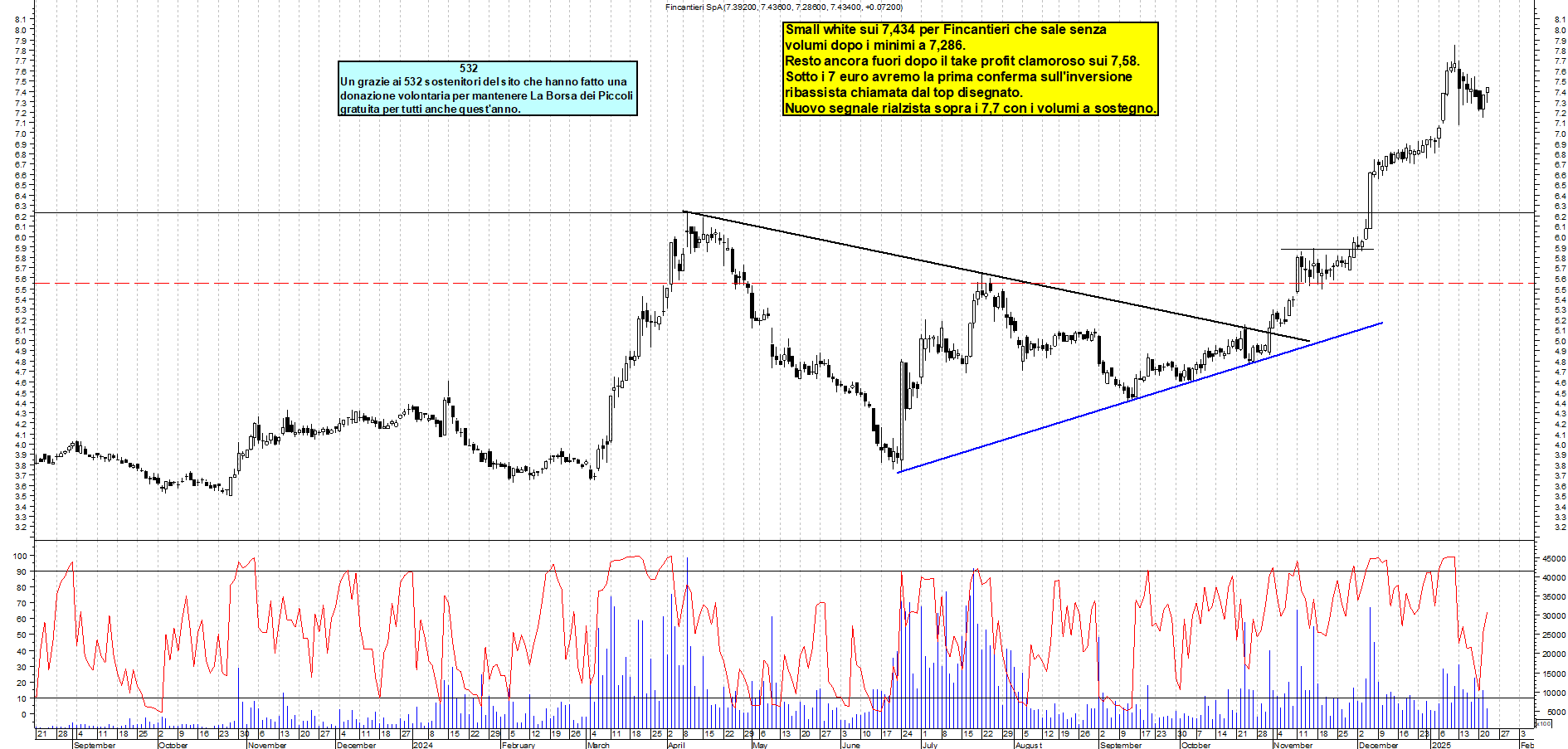 Grafico e analisi tecnica delle azioni Fincantieri