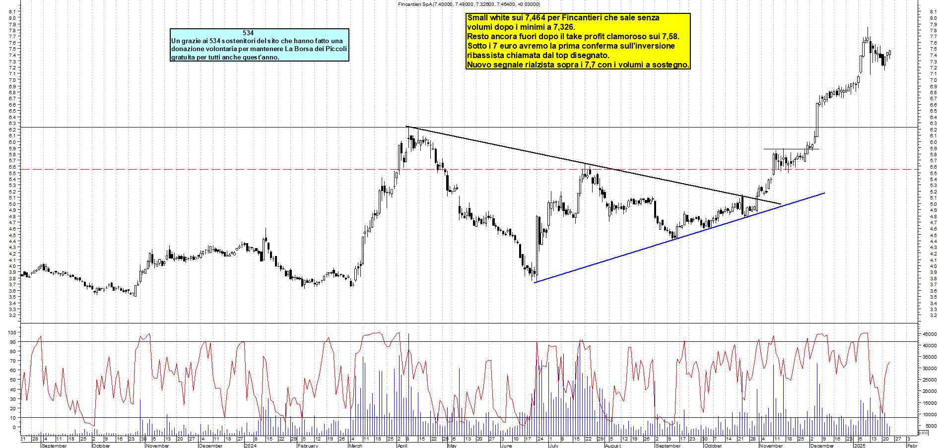 Grafico e analisi tecnica delle azioni Fincantieri