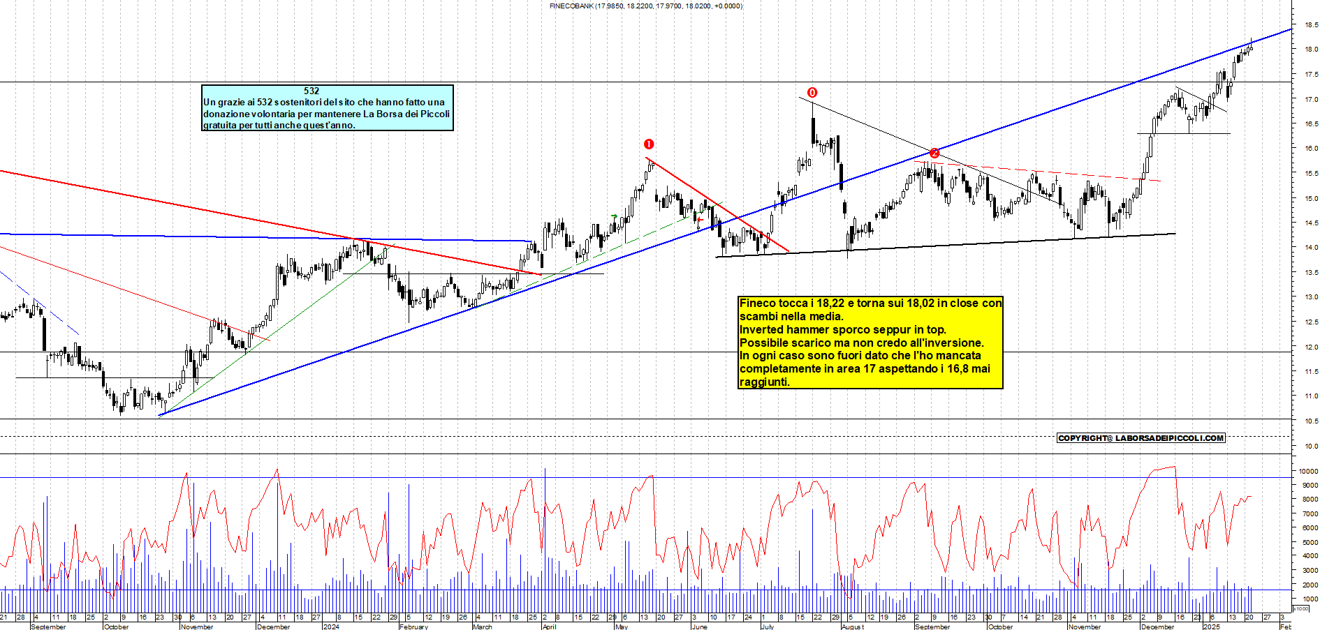 Grafico e analisi tecnica delle azioni Fineco Bank