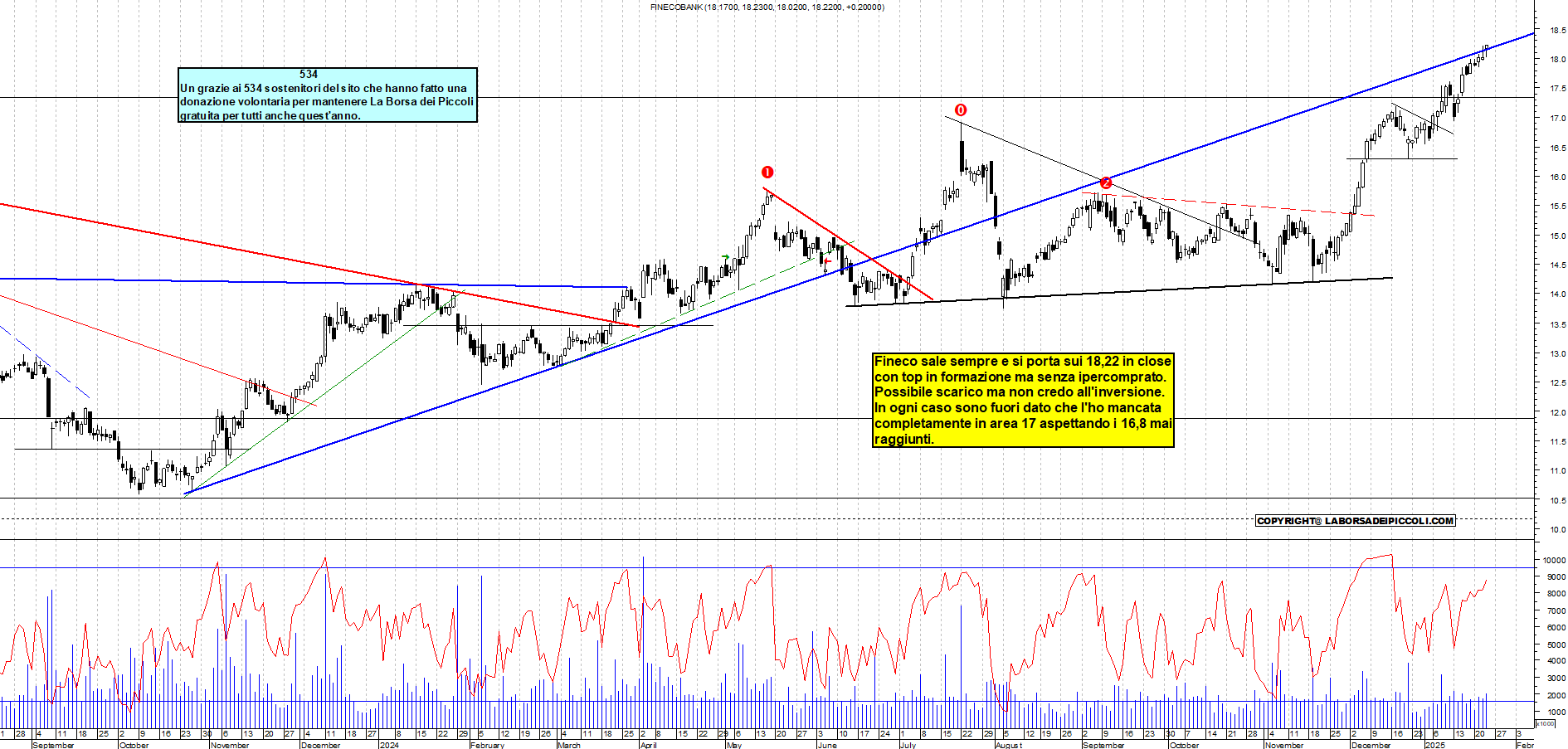Grafico e analisi tecnica delle azioni Fineco Bank