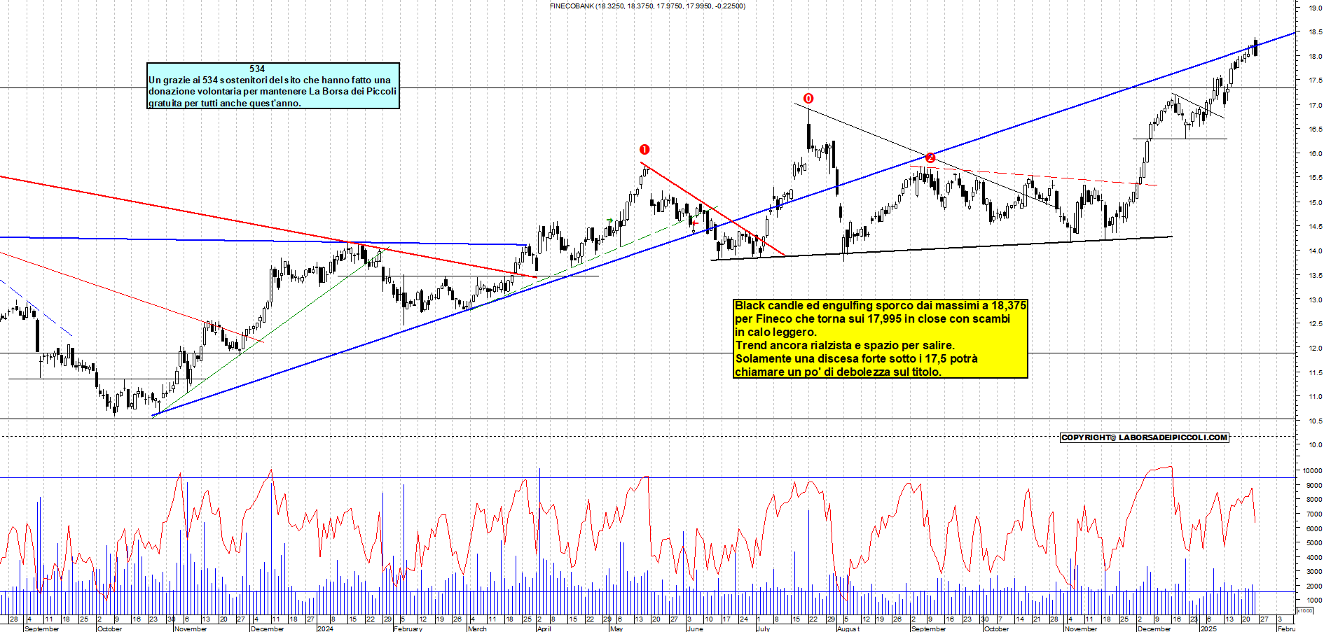 Grafico e analisi tecnica delle azioni Fineco Bank