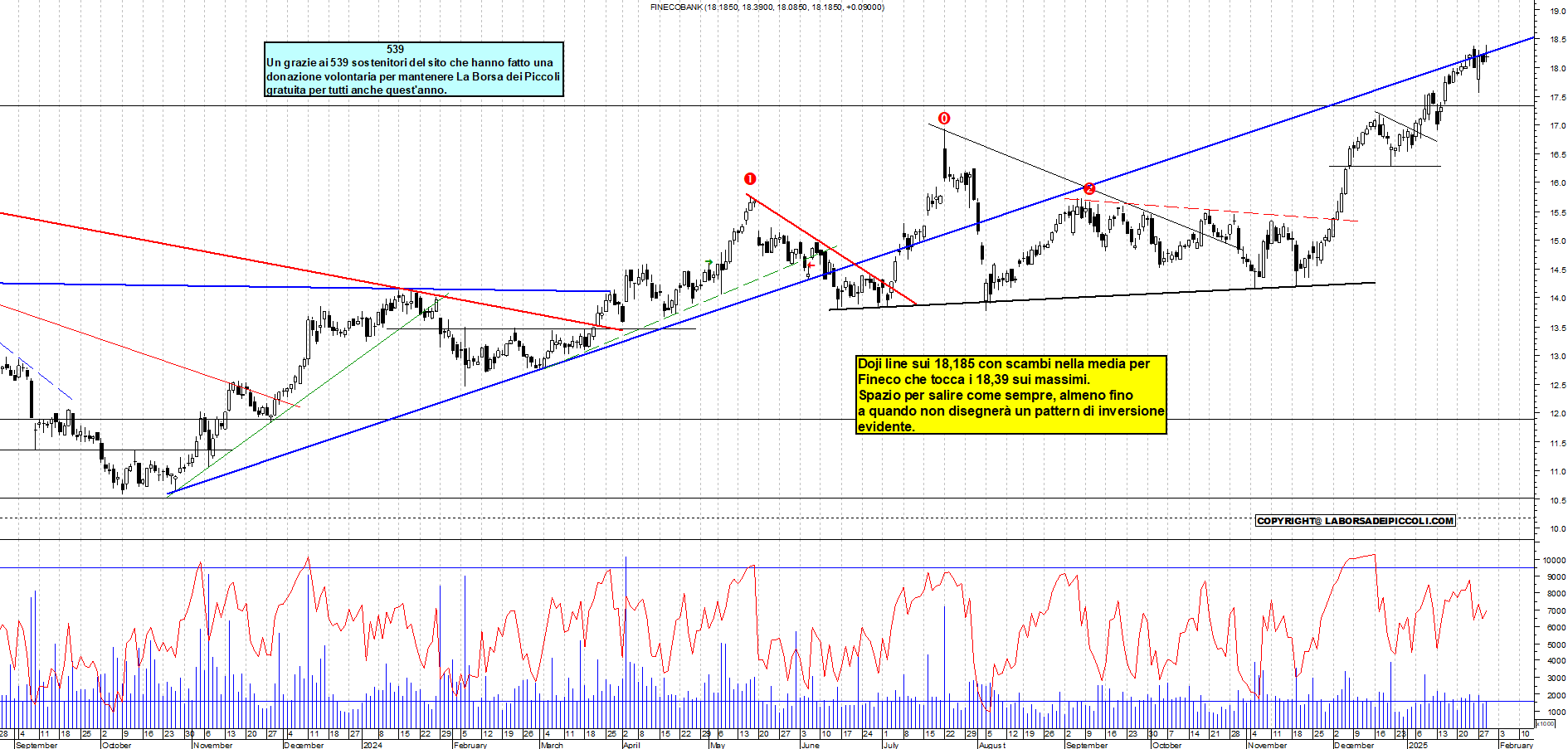 Grafico e analisi tecnica delle azioni Fineco Bank