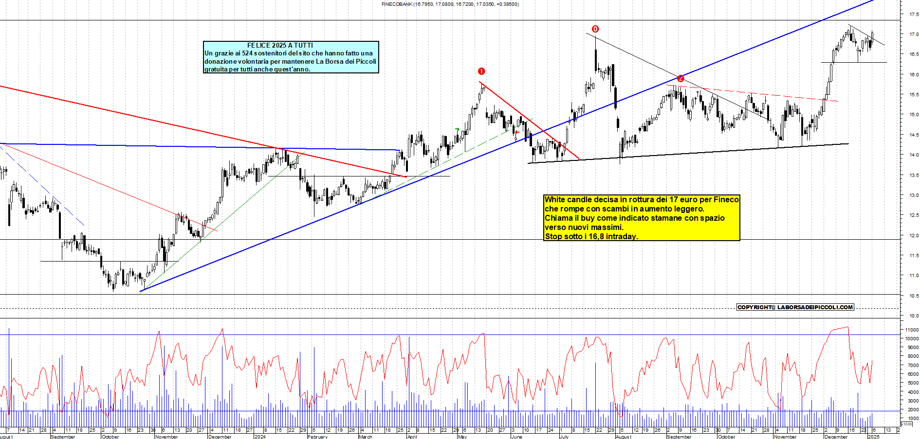 Grafico e analisi tecnica delle azioni Fineco Bank