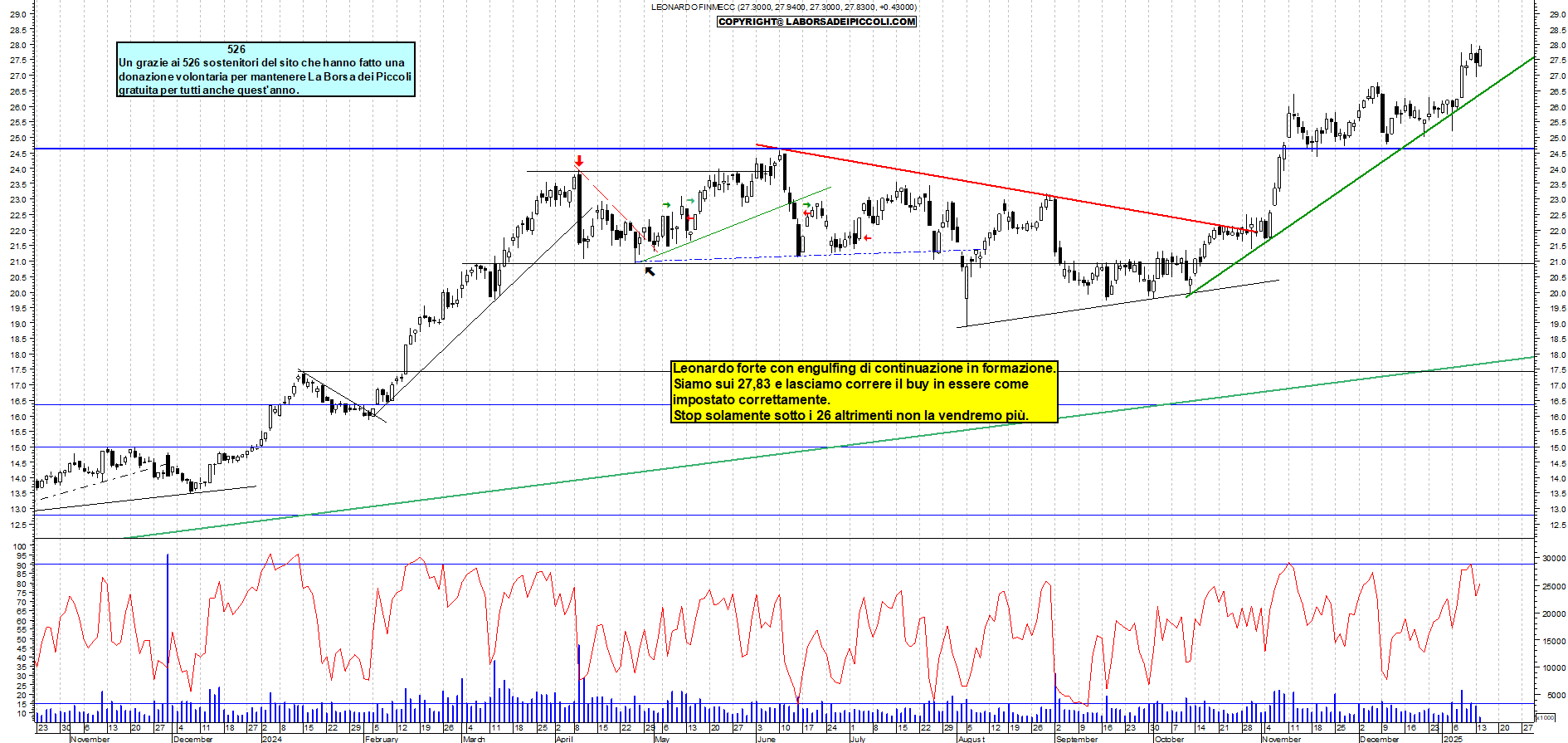 Grafico e analisi tecnica delle azioni Leonardo