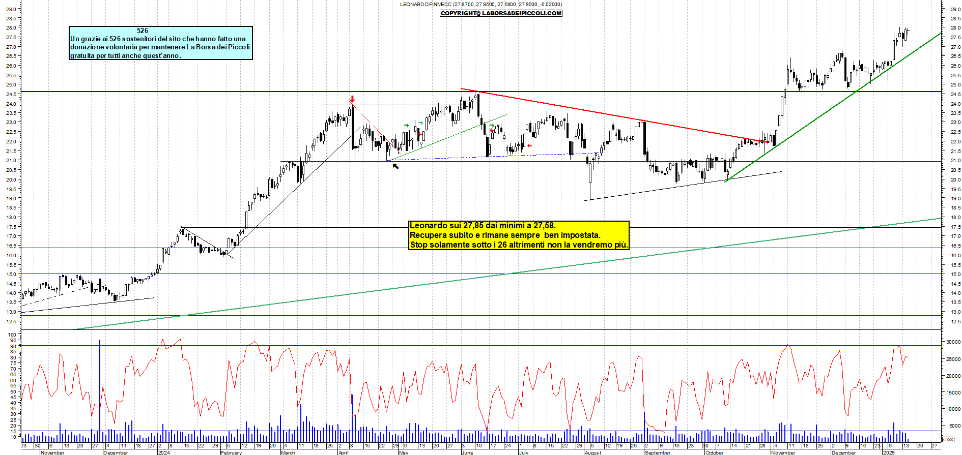 Grafico e analisi tecnica delle azioni Leonardo