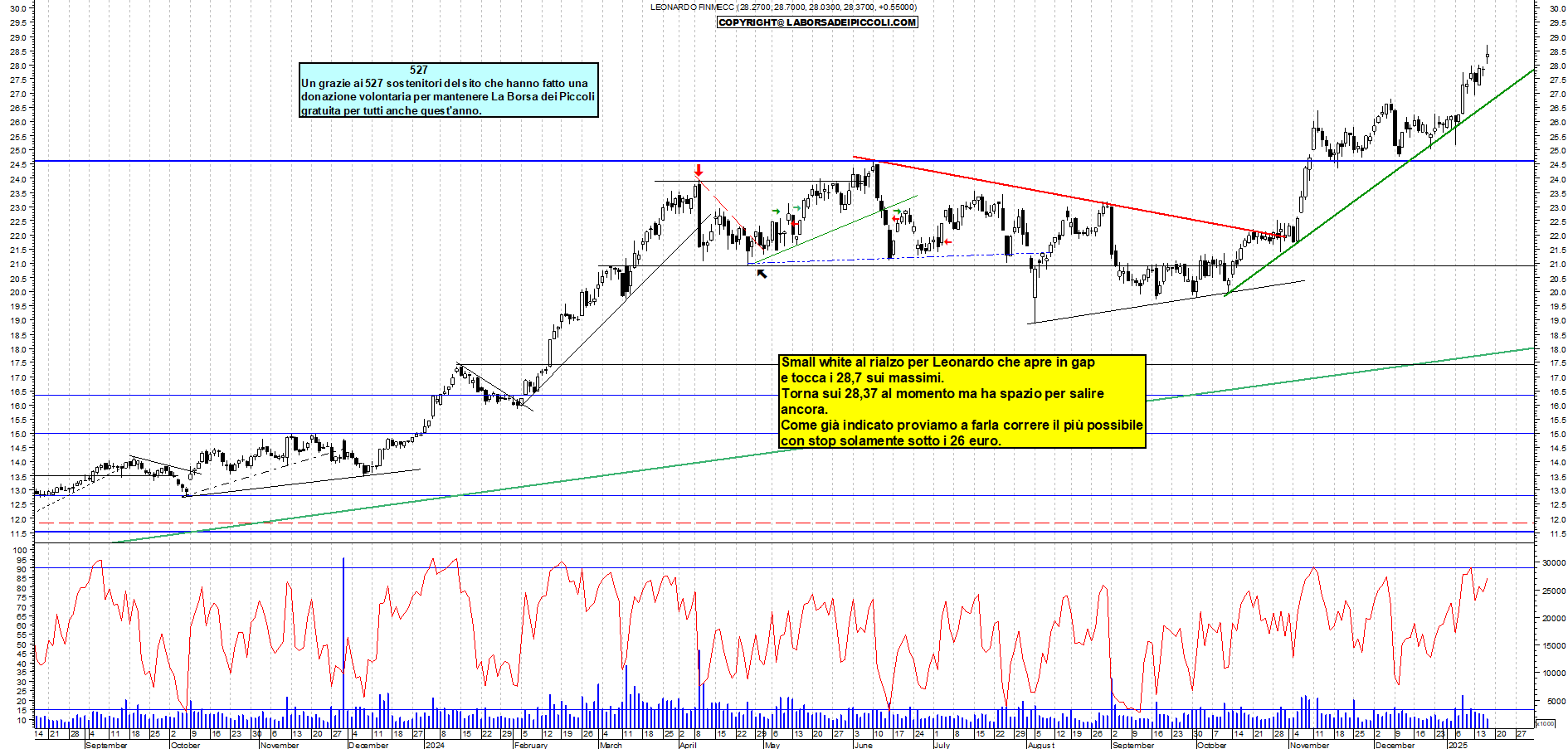 Grafico e analisi tecnica delle azioni Leonardo
