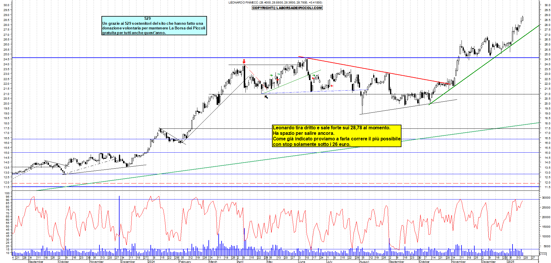 Grafico e analisi tecnica delle azioni Leonardo