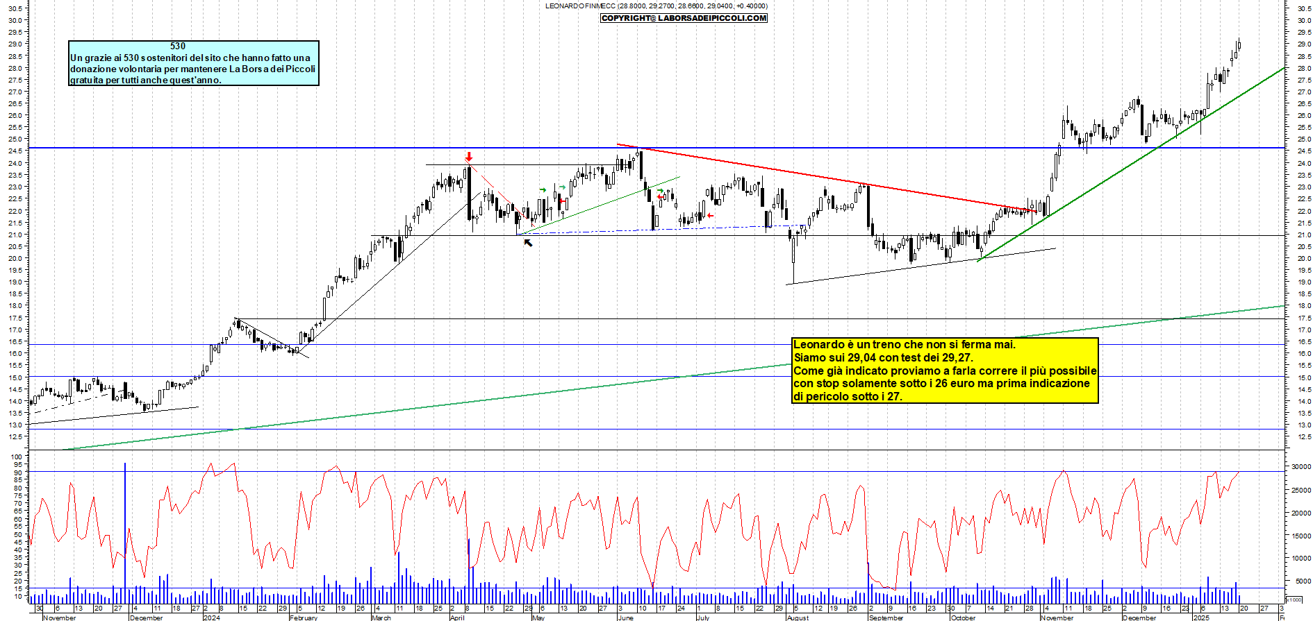 Grafico e analisi tecnica delle azioni Leonardo