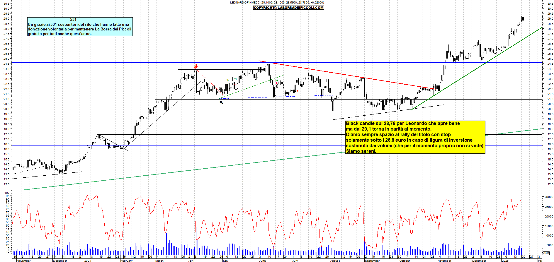 Grafico e analisi tecnica delle azioni Leonardo