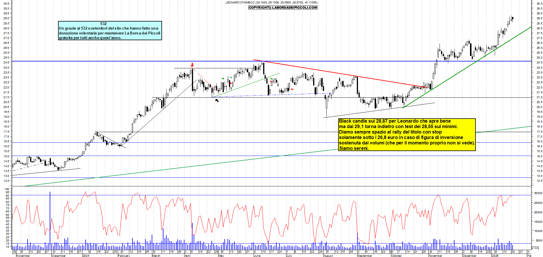 Grafico e analisi tecnica delle azioni Leonardo