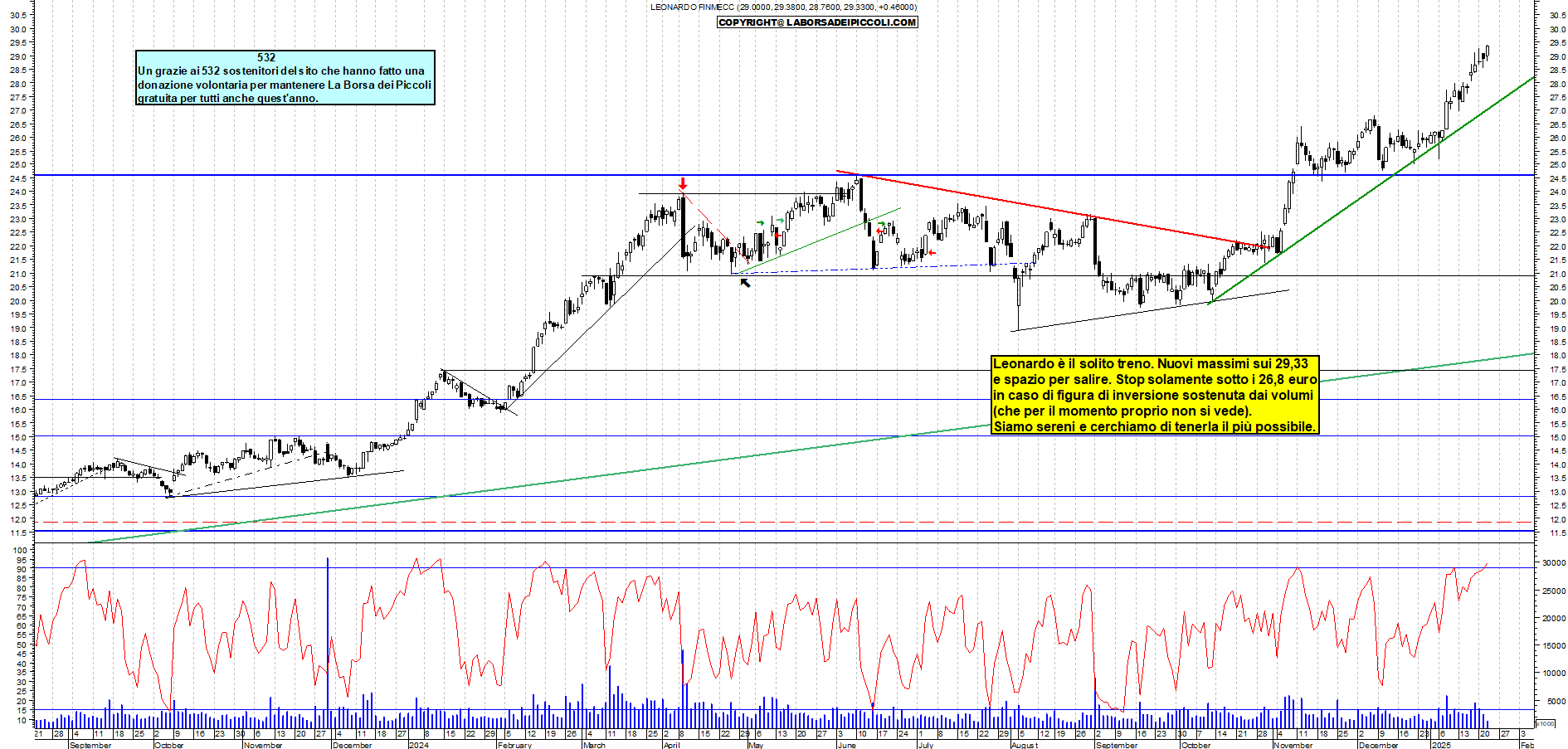Grafico e analisi tecnica delle azioni Leonardo
