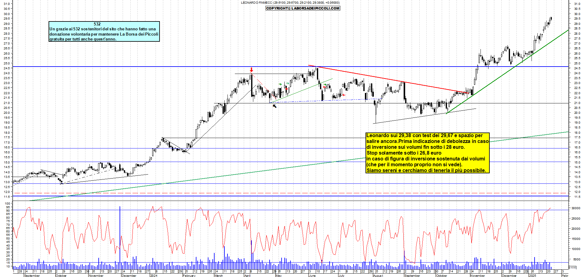 Grafico e analisi tecnica delle azioni Leonardo
