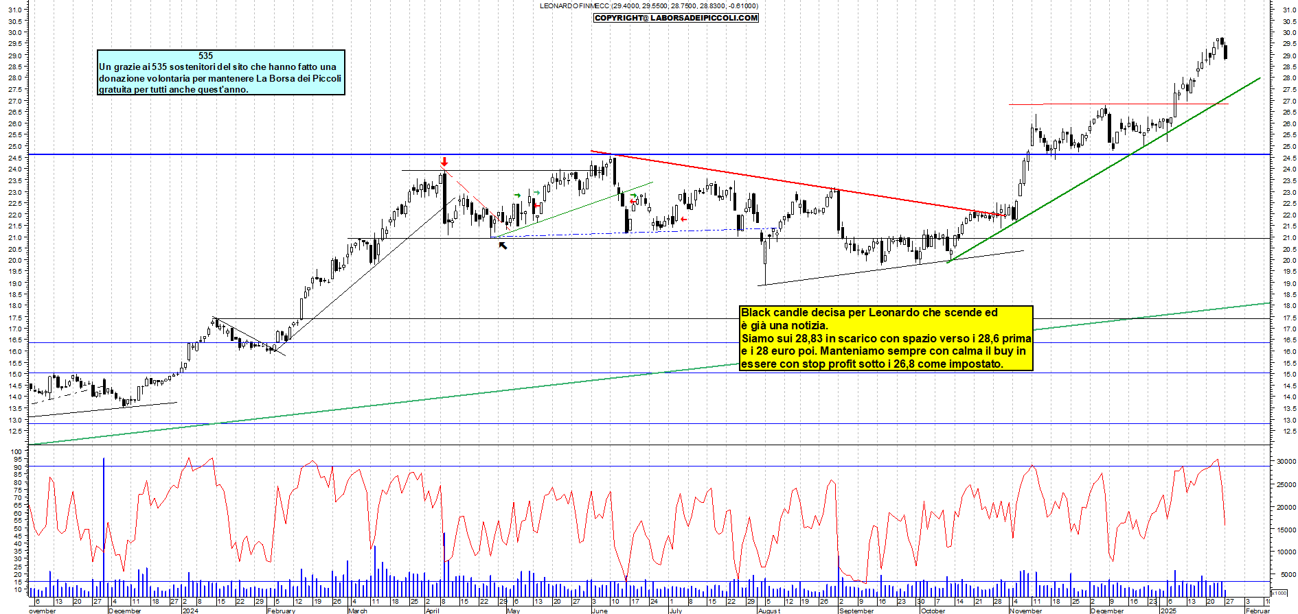 Grafico e analisi tecnica delle azioni Leonardo