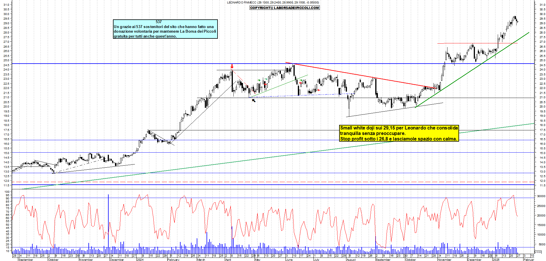 Grafico e analisi tecnica delle azioni Leonardo