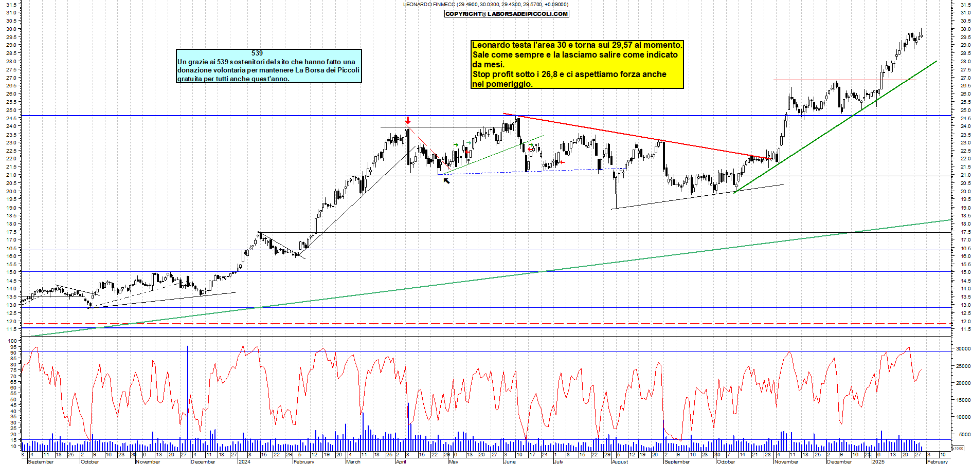 Grafico e analisi tecnica delle azioni Leonardo