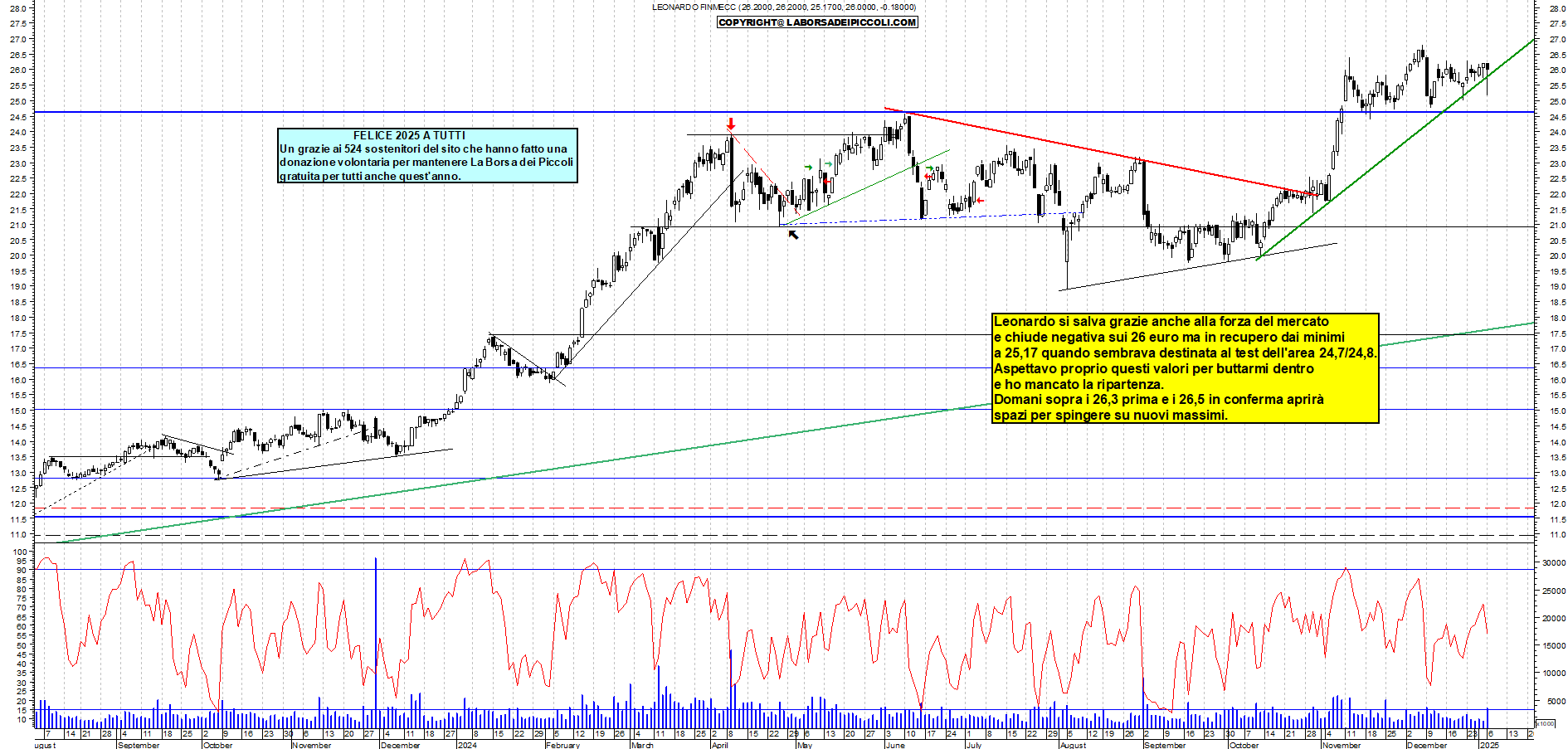 Grafico e analisi tecnica delle azioni Leonardo