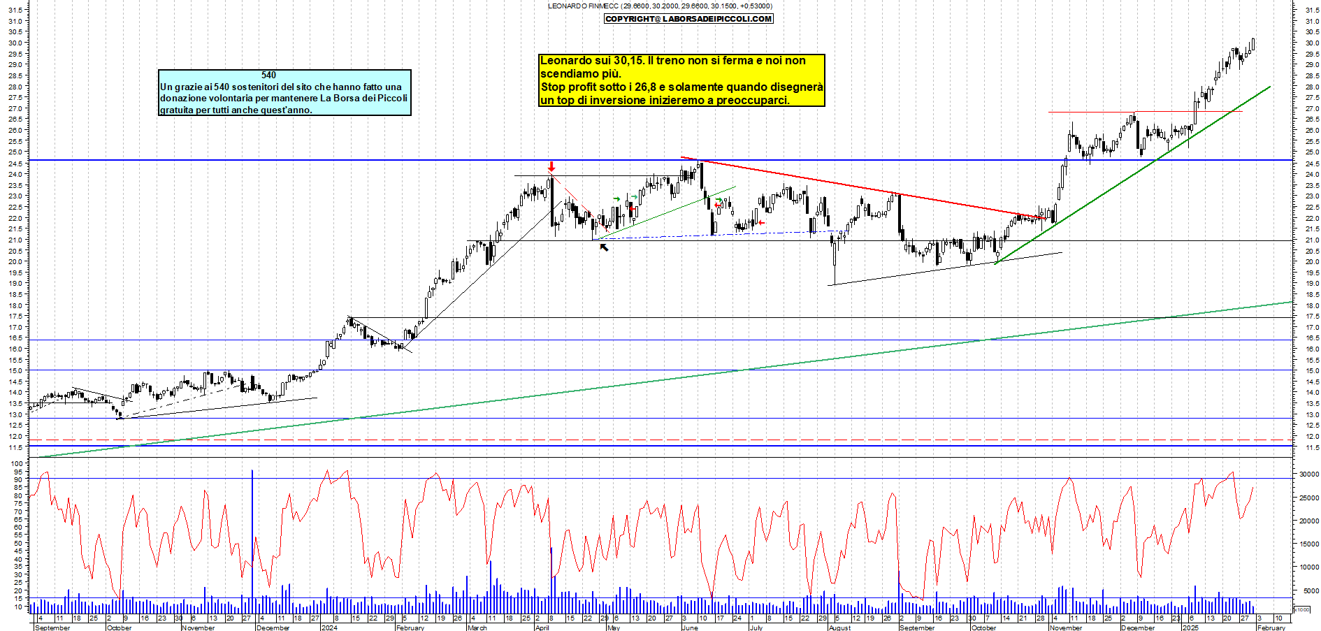 Grafico e analisi tecnica delle azioni Leonardo