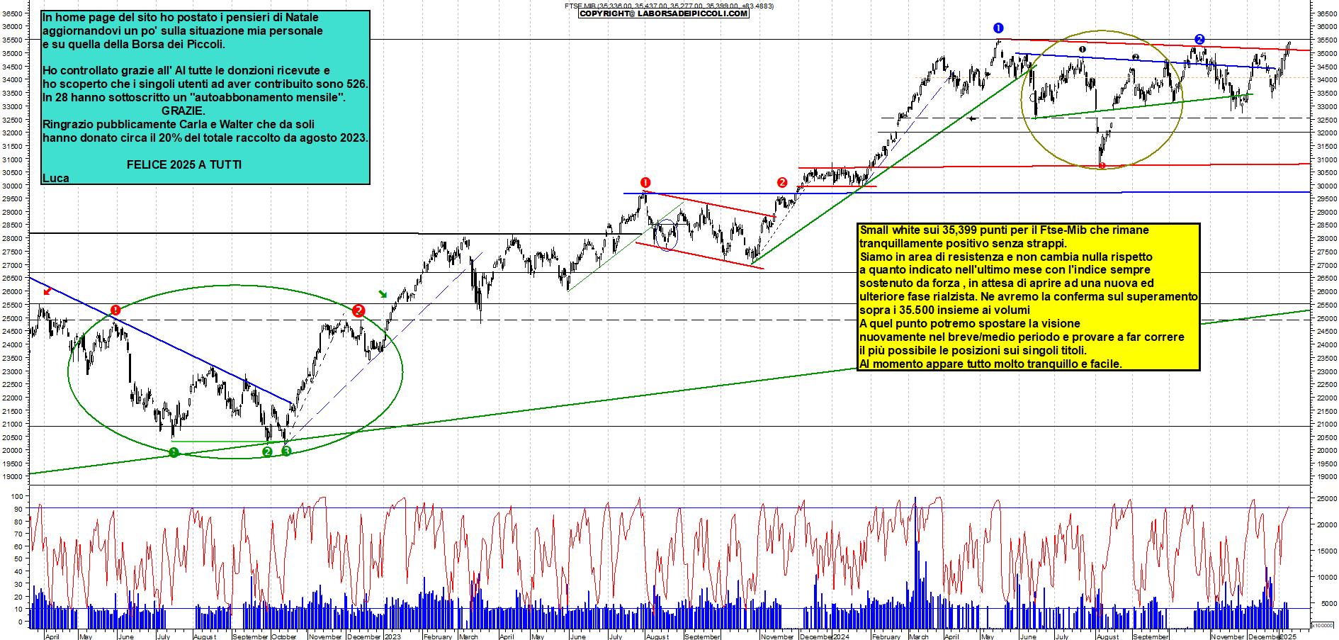 Grafico e analisi tecnica delle azioni Ftse-Mib