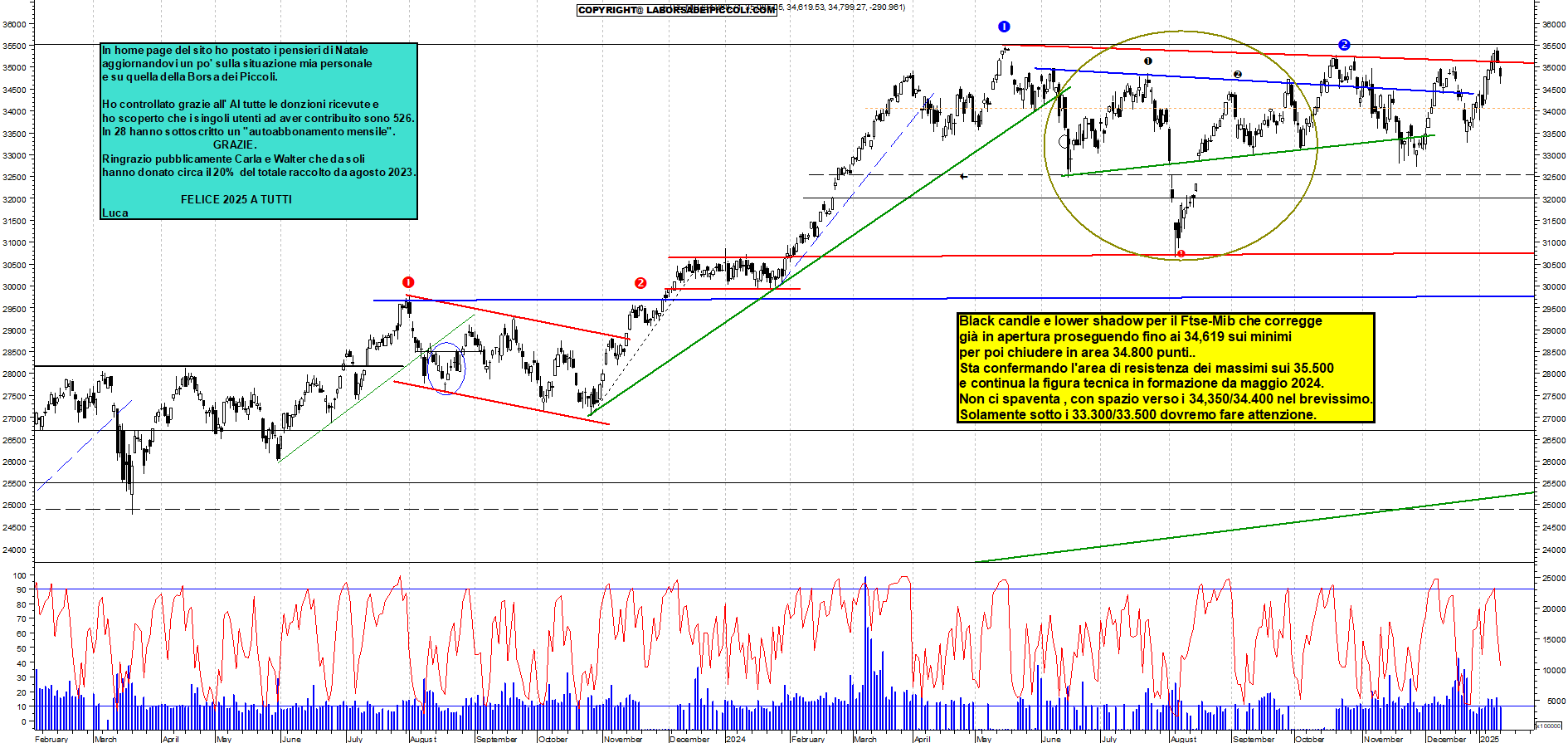 Grafico e analisi tecnica delle azioni Ftse-Mib