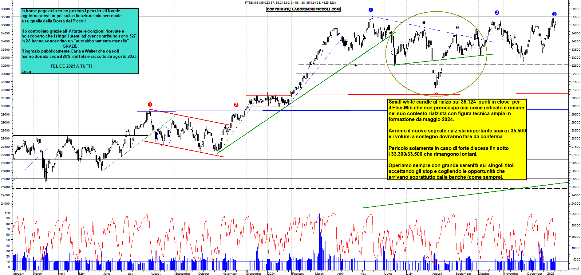 Grafico e analisi tecnica delle azioni Ftse-Mib