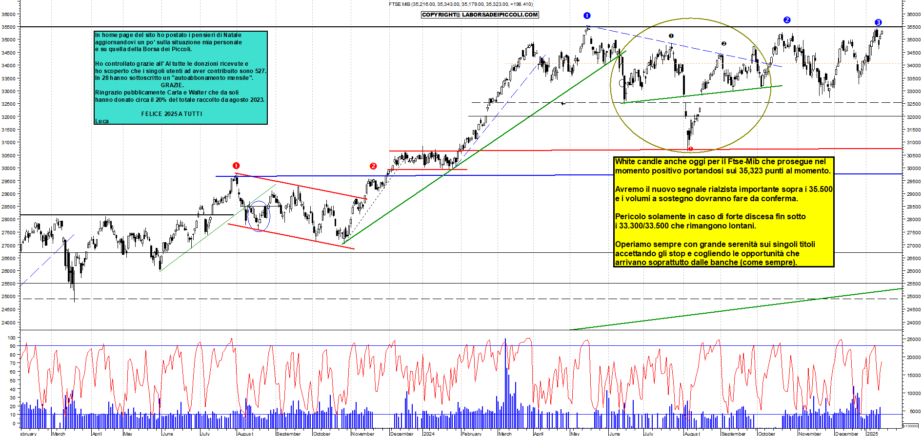 Grafico e analisi tecnica delle azioni Ftse-Mib