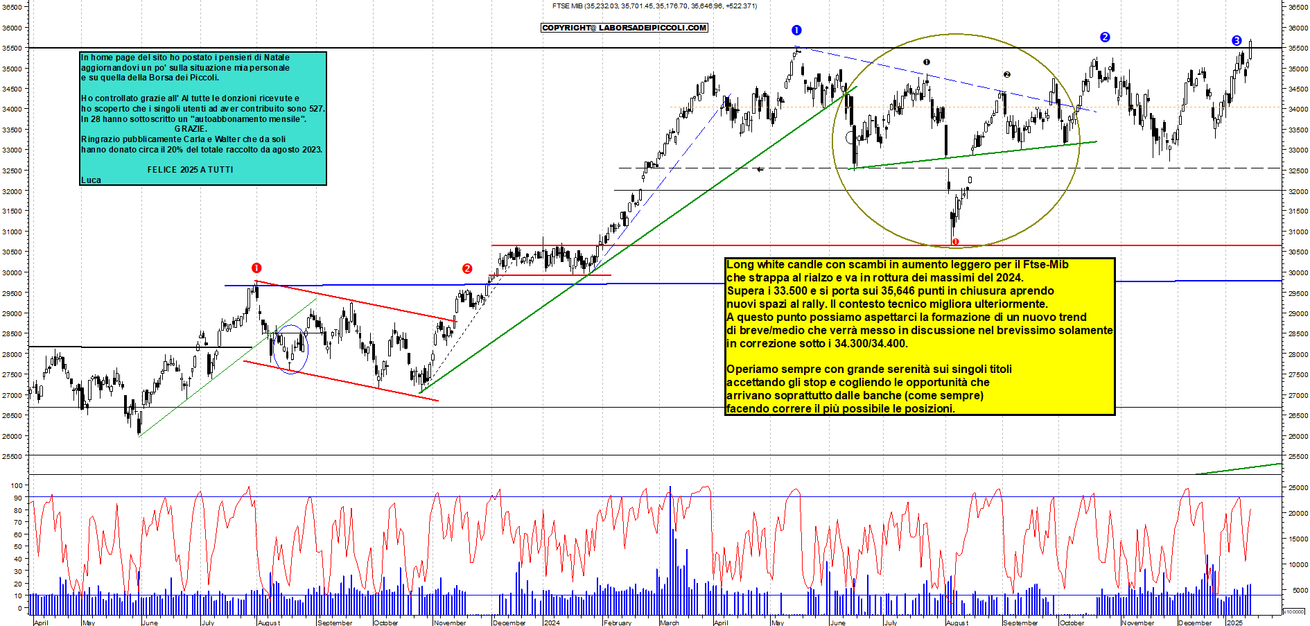 Grafico e analisi tecnica delle azioni Ftse-Mib