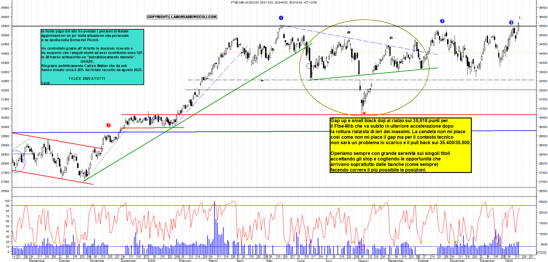 Grafico e analisi tecnica delle azioni Ftse-Mib