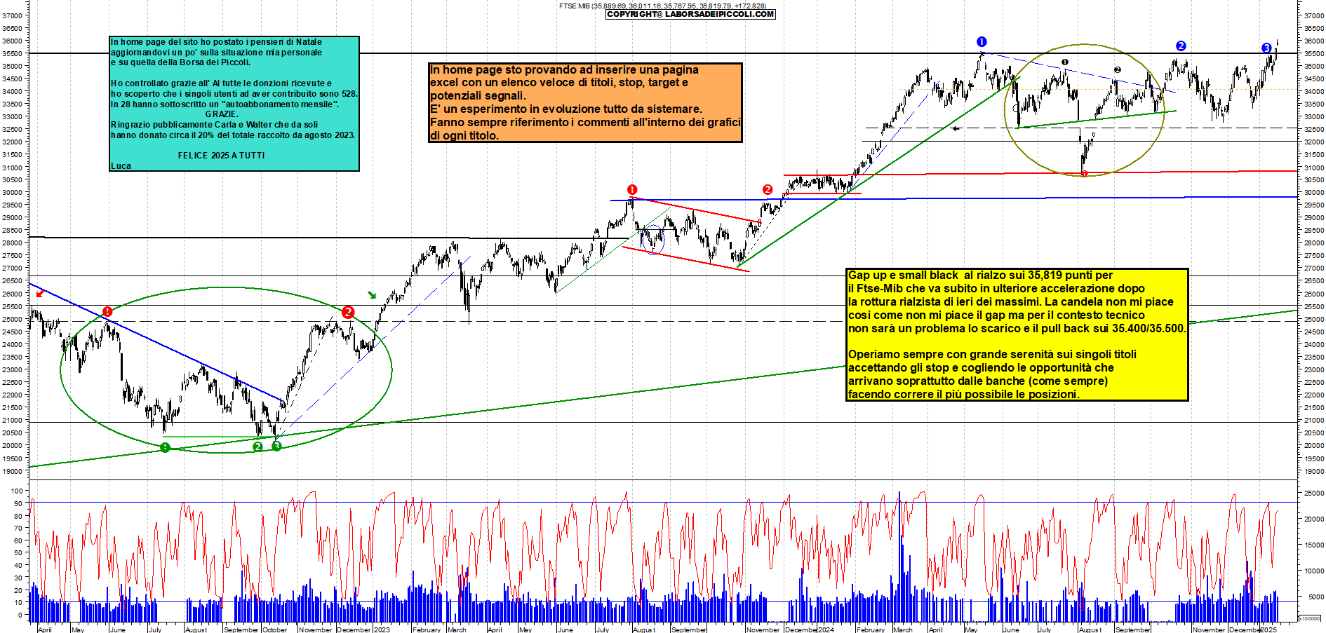 Grafico e analisi tecnica delle azioni Ftse-Mib