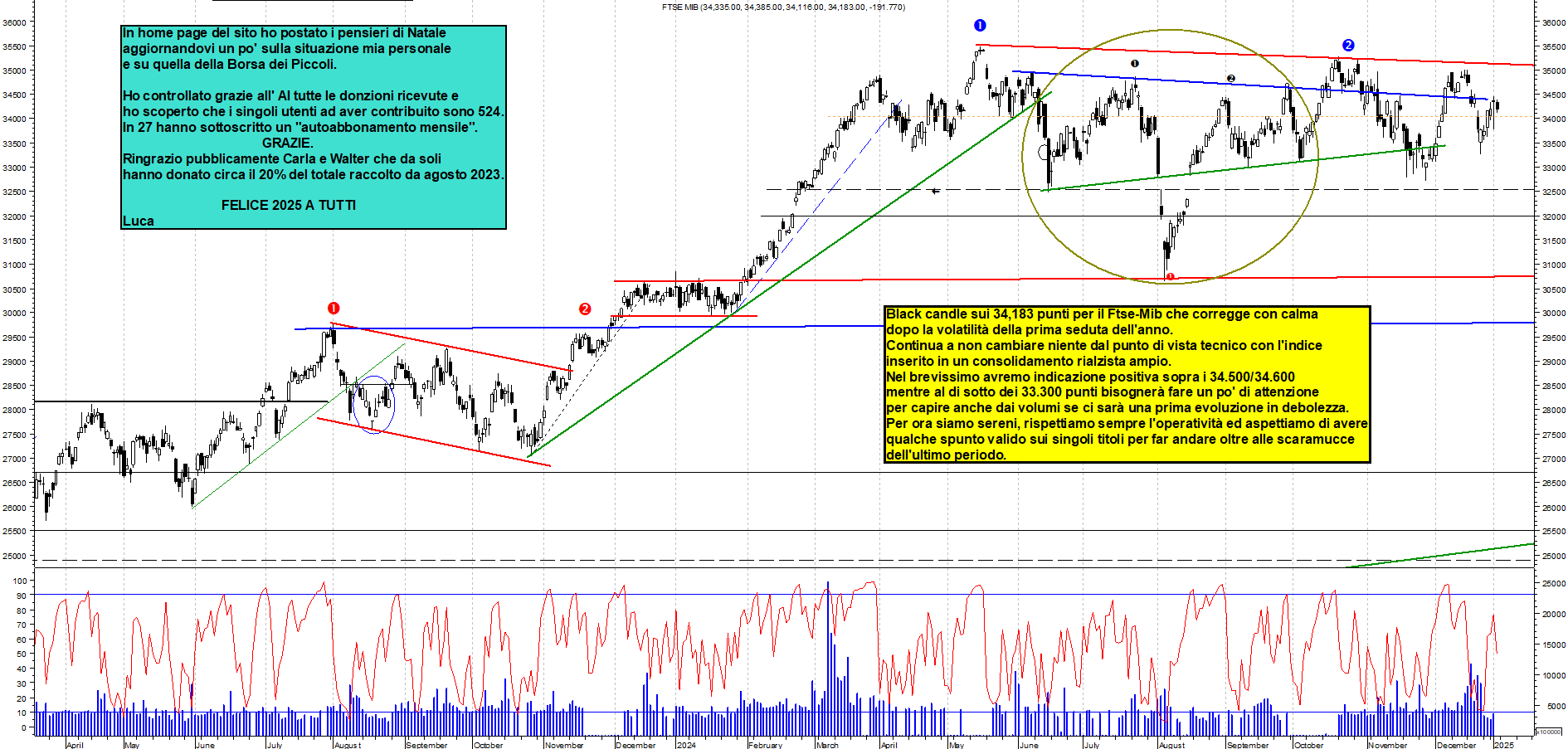 Grafico e analisi tecnica delle azioni Ftse-Mib