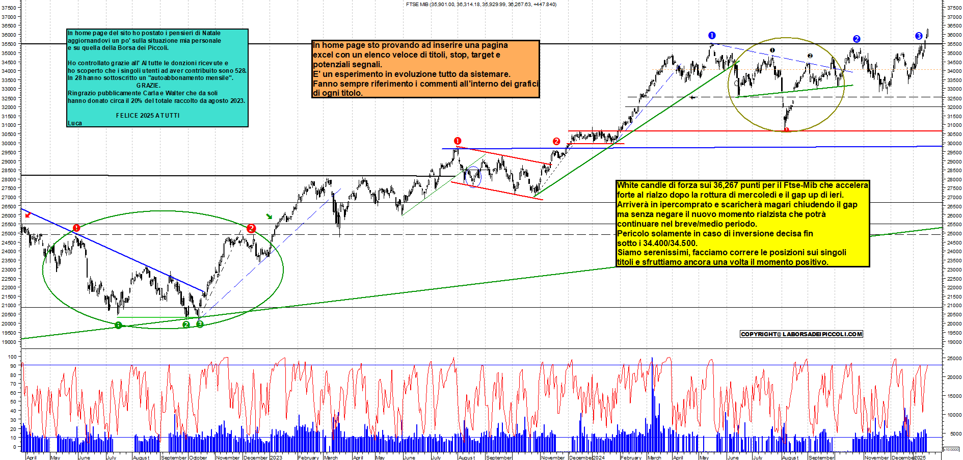 Grafico e analisi tecnica delle azioni Ftse-Mib