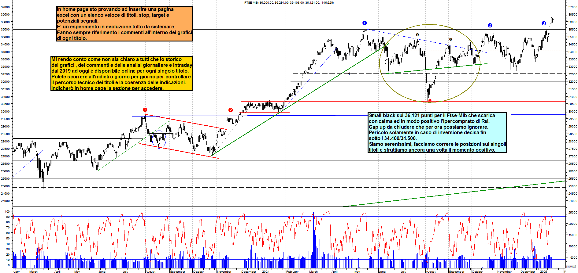 Grafico e analisi tecnica delle azioni Ftse-Mib