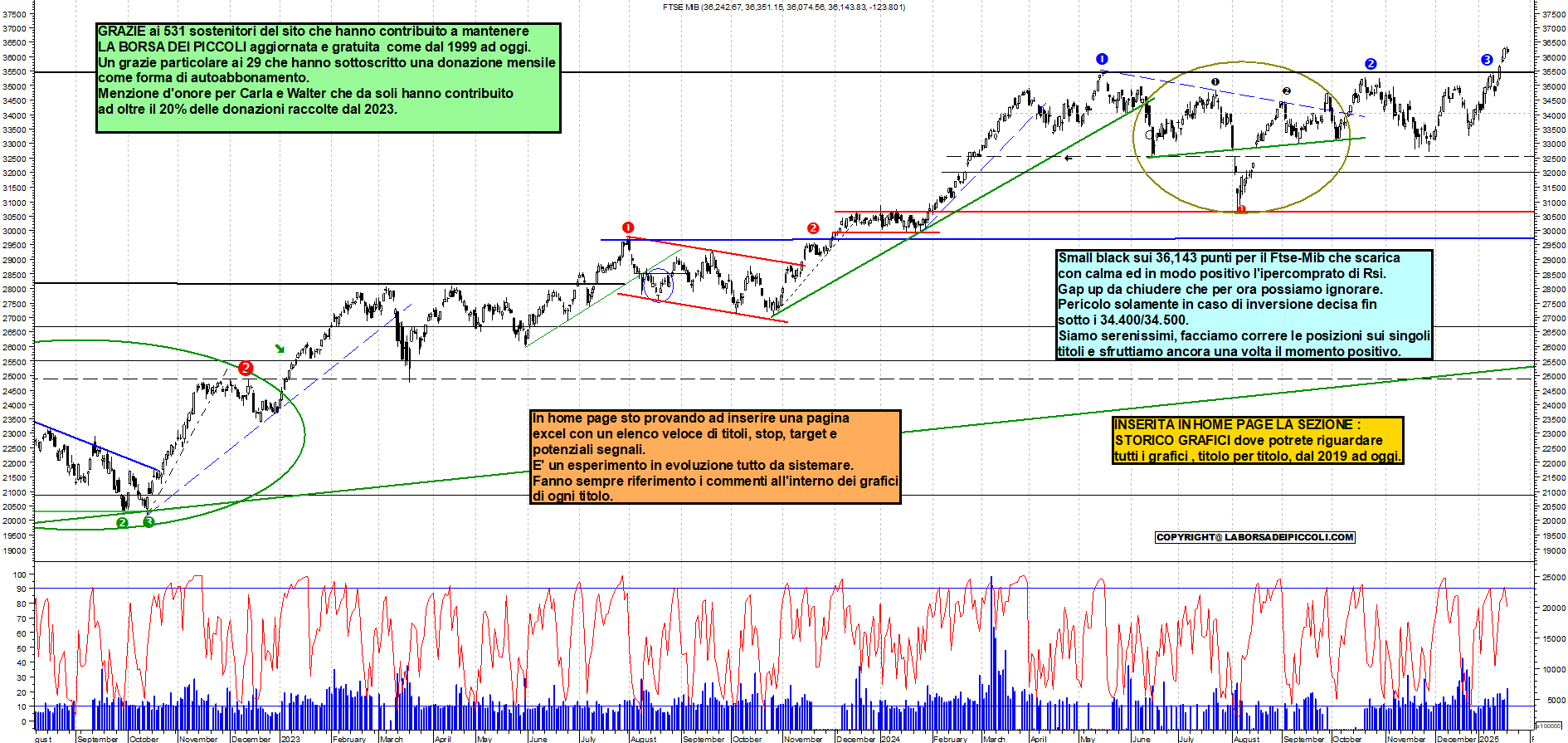 Grafico e analisi tecnica delle azioni Ftse-Mib