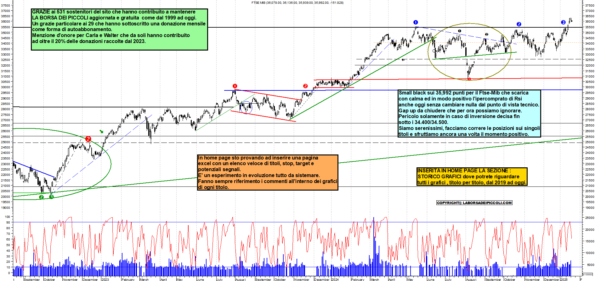 Grafico e analisi tecnica delle azioni Ftse-Mib