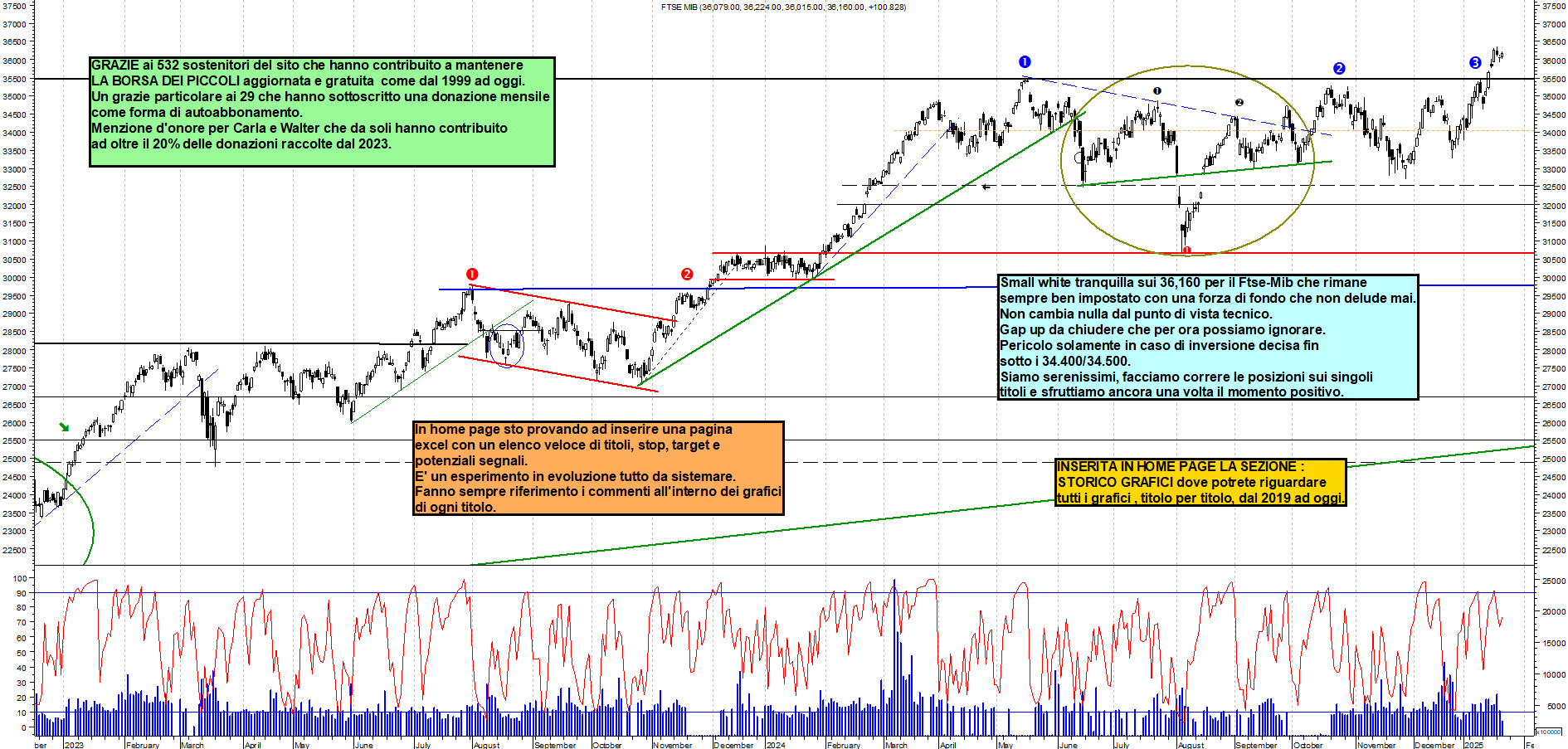 Grafico e analisi tecnica delle azioni Ftse-Mib