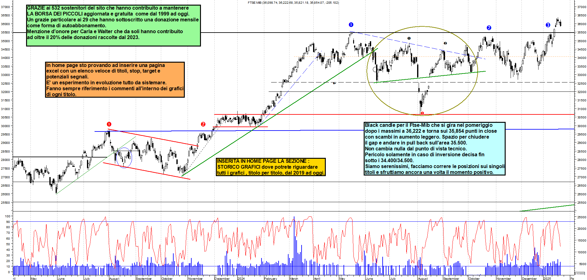 Grafico e analisi tecnica delle azioni Ftse-Mib