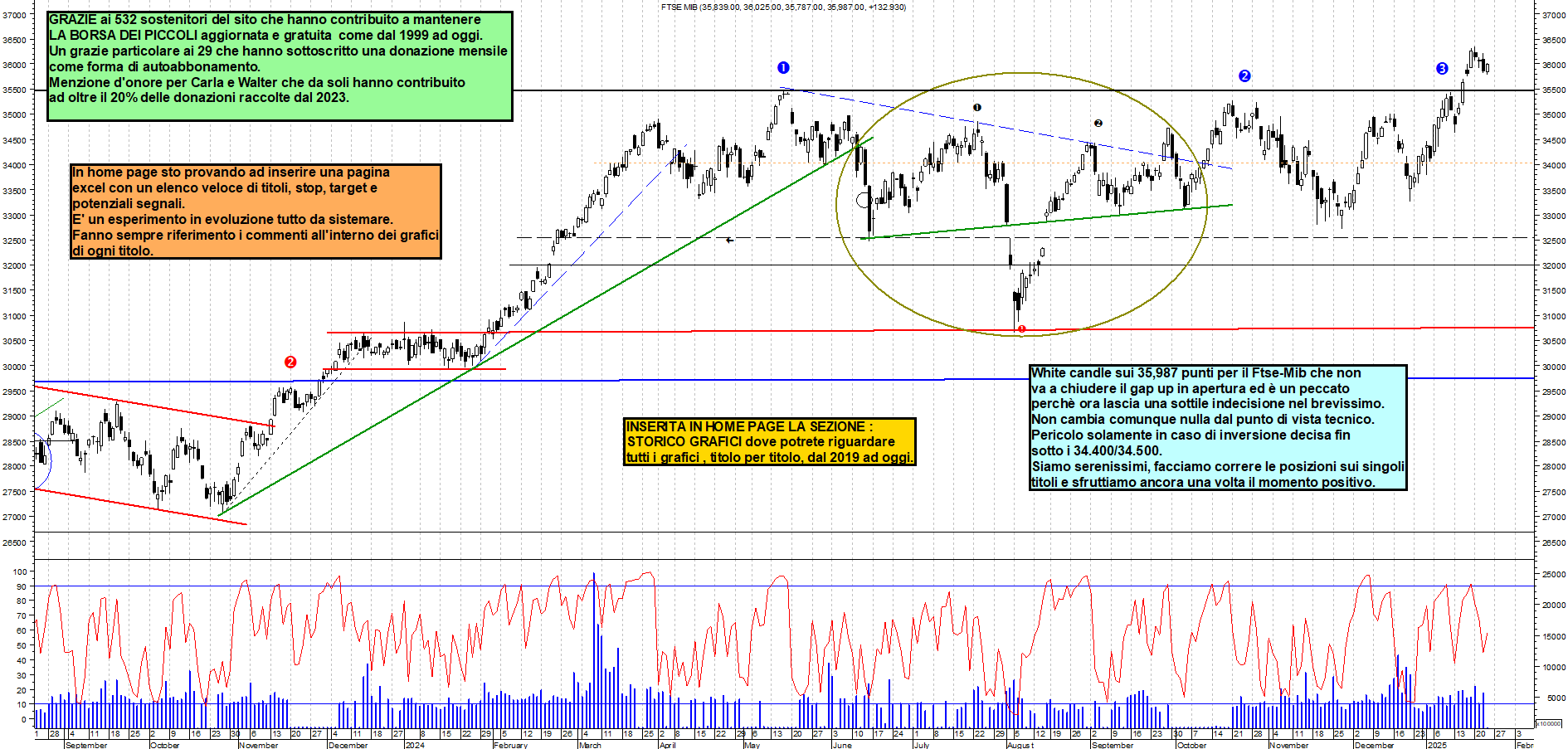 Grafico e analisi tecnica delle azioni Ftse-Mib