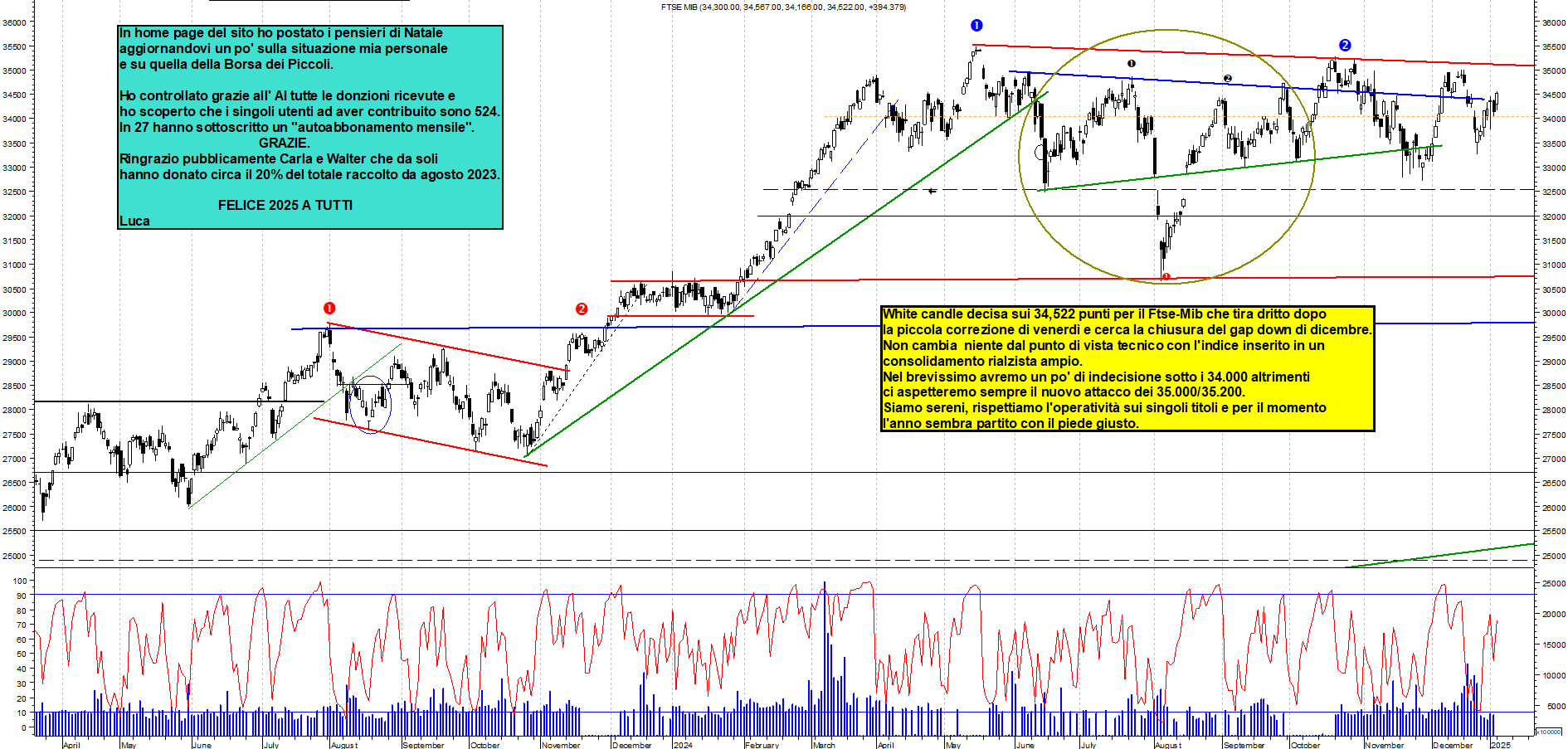 Grafico e analisi tecnica delle azioni Ftse-Mib